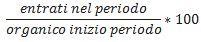 Tasso di turnover positivo